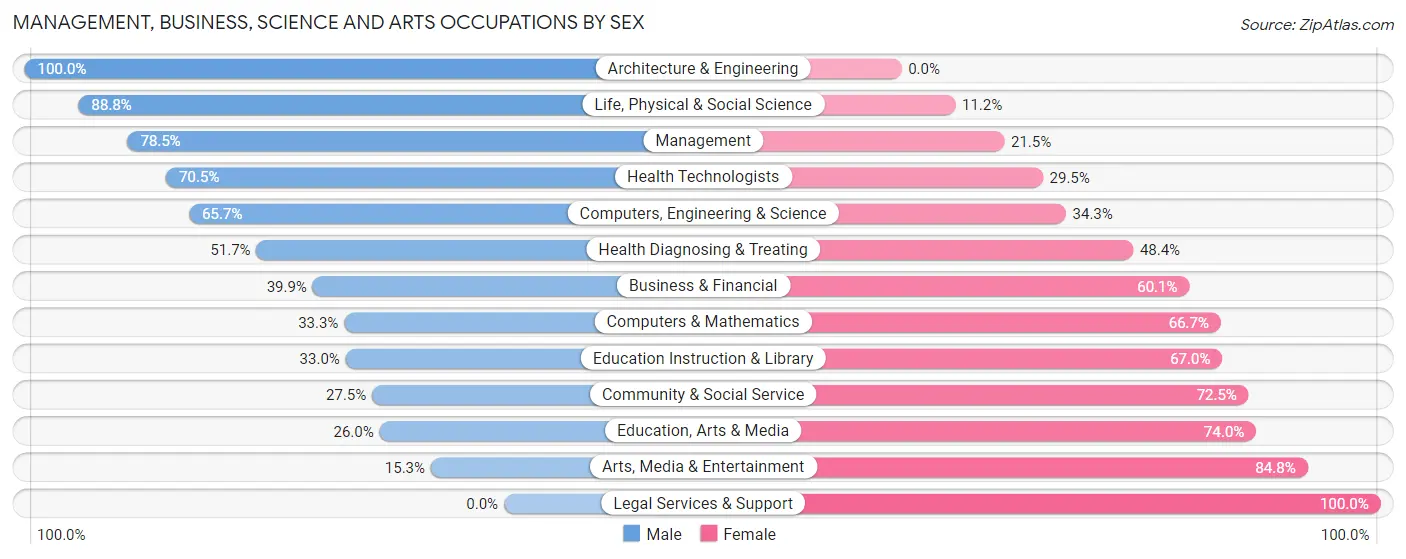 Management, Business, Science and Arts Occupations by Sex in Zip Code 30622