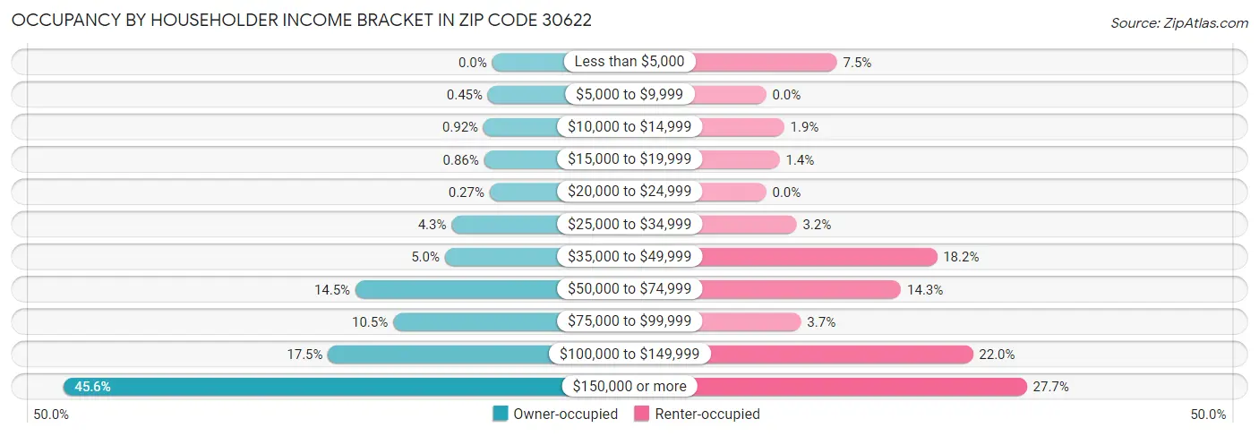 Occupancy by Householder Income Bracket in Zip Code 30622