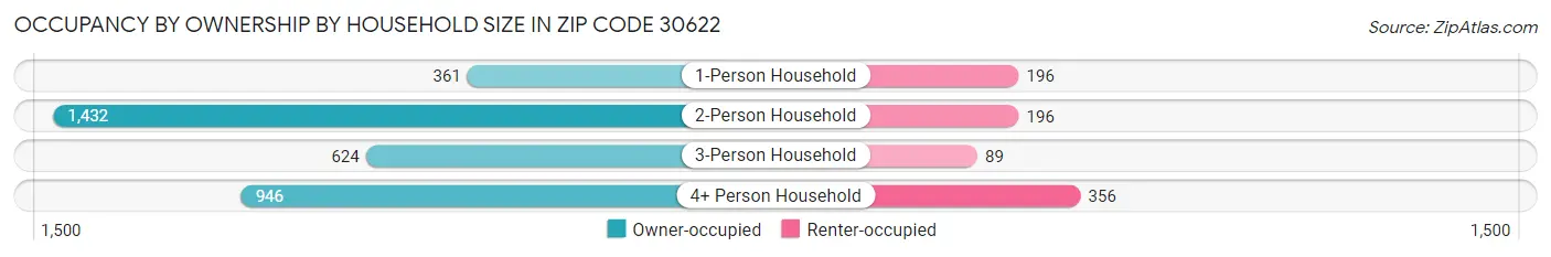 Occupancy by Ownership by Household Size in Zip Code 30622