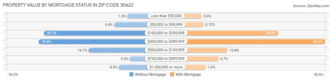Property Value by Mortgage Status in Zip Code 30622