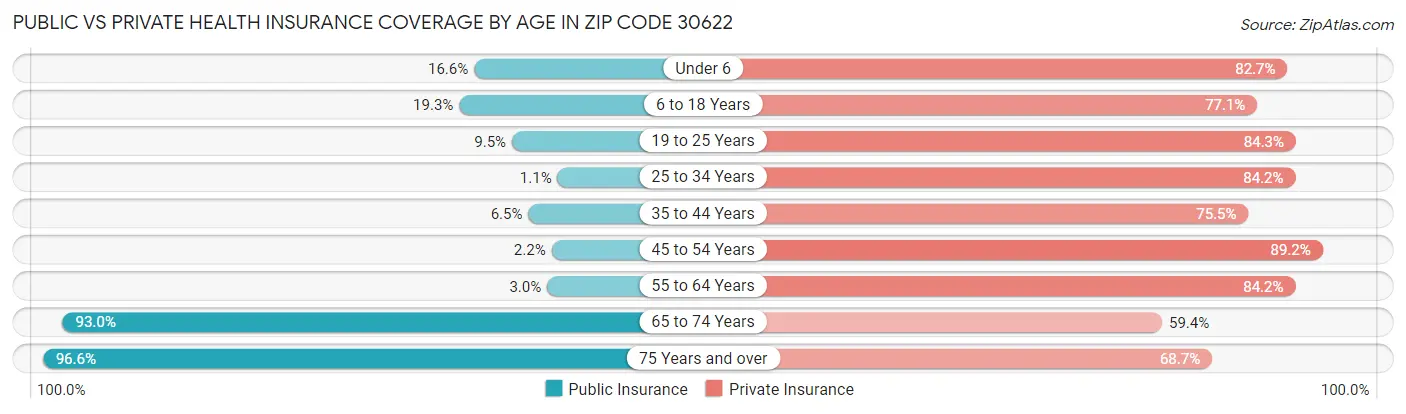 Public vs Private Health Insurance Coverage by Age in Zip Code 30622