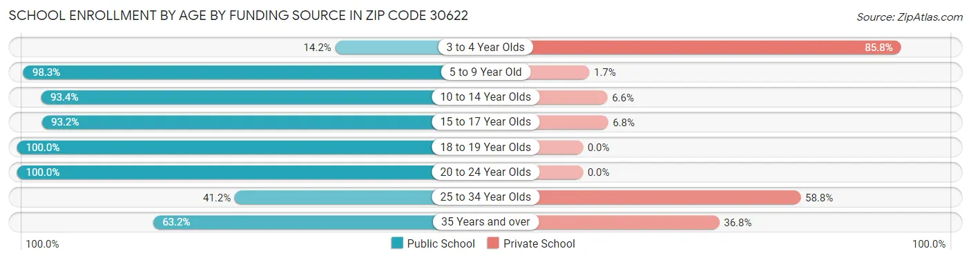 School Enrollment by Age by Funding Source in Zip Code 30622
