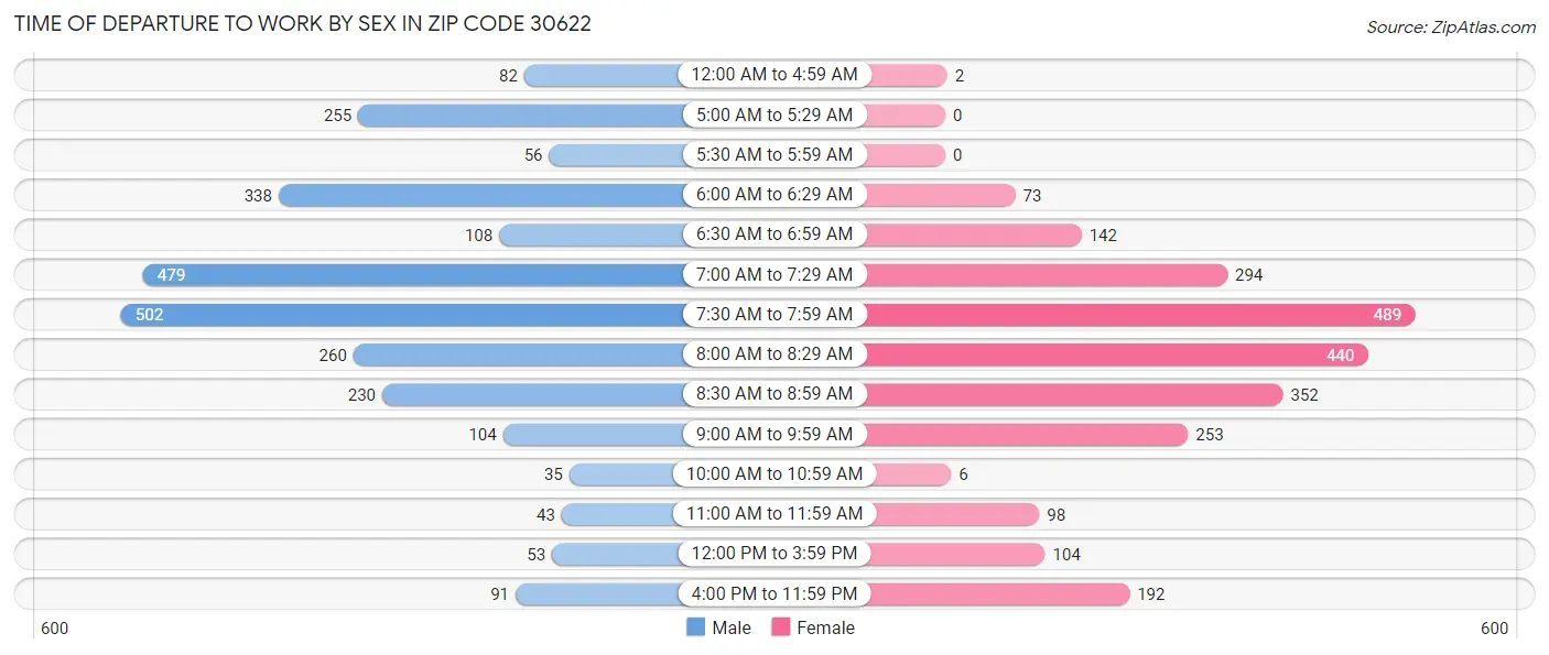 Time of Departure to Work by Sex in Zip Code 30622