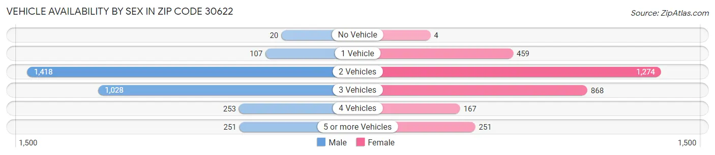 Vehicle Availability by Sex in Zip Code 30622