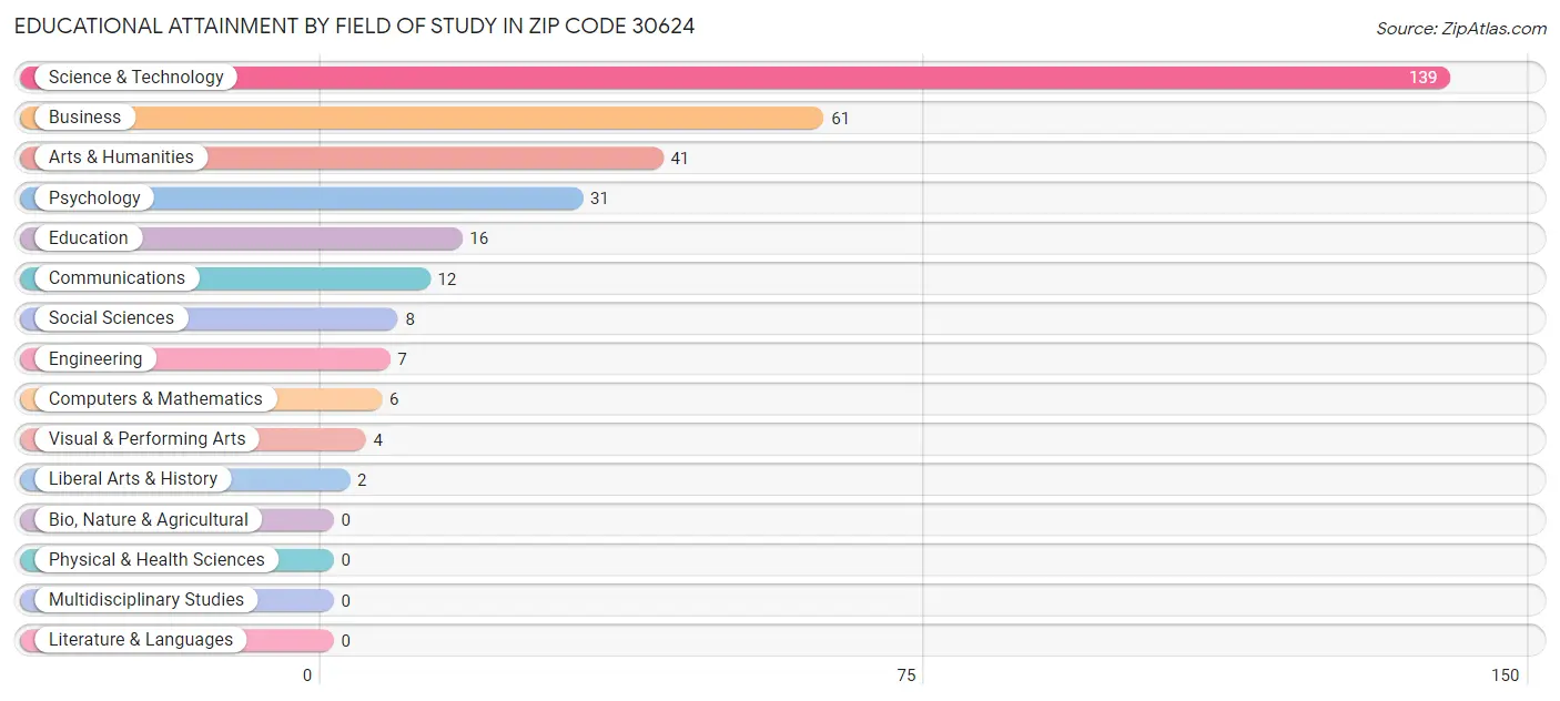 Educational Attainment by Field of Study in Zip Code 30624