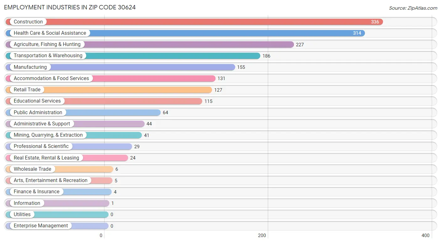 Employment Industries in Zip Code 30624