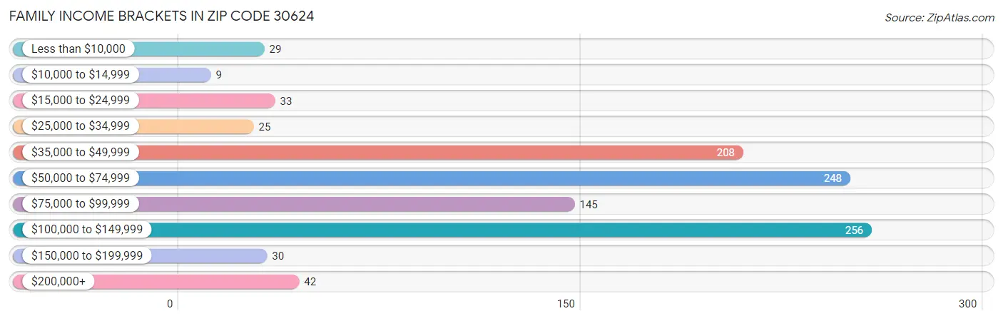 Family Income Brackets in Zip Code 30624