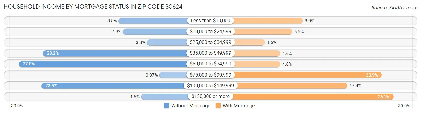 Household Income by Mortgage Status in Zip Code 30624