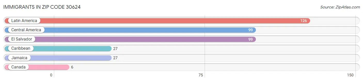 Immigrants in Zip Code 30624