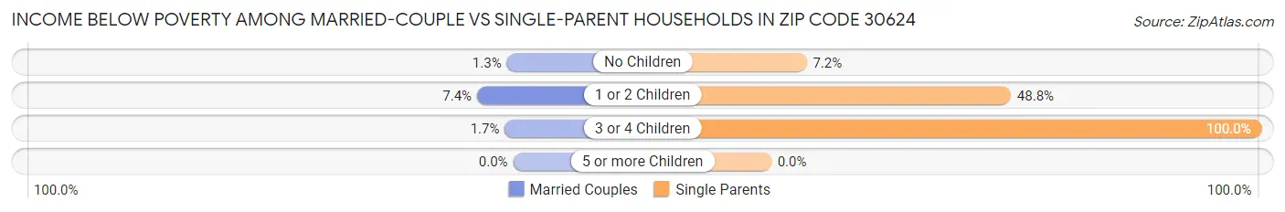 Income Below Poverty Among Married-Couple vs Single-Parent Households in Zip Code 30624