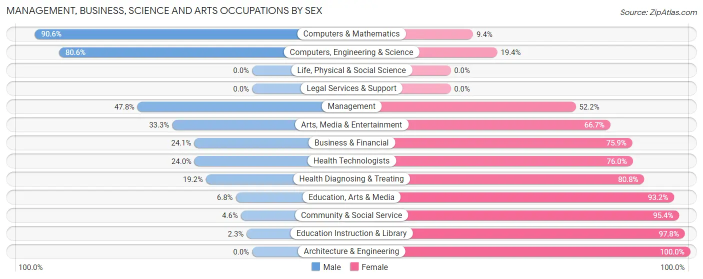 Management, Business, Science and Arts Occupations by Sex in Zip Code 30624
