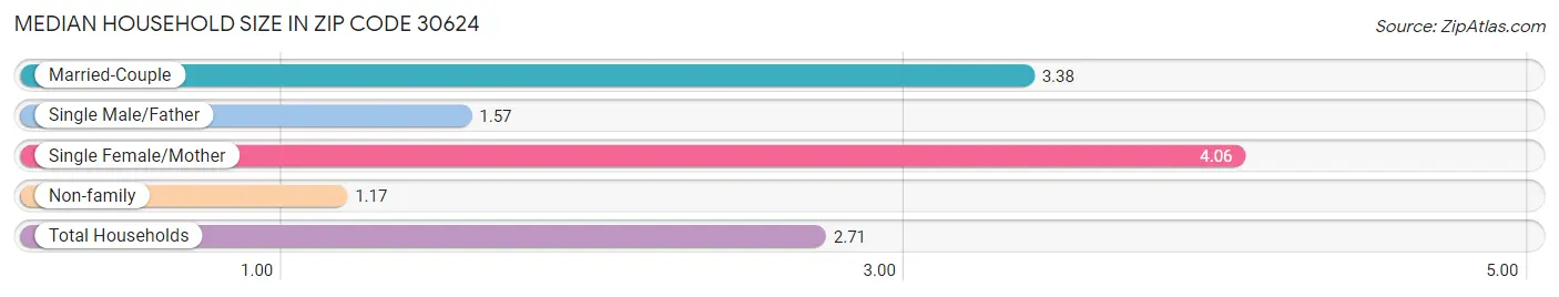 Median Household Size in Zip Code 30624