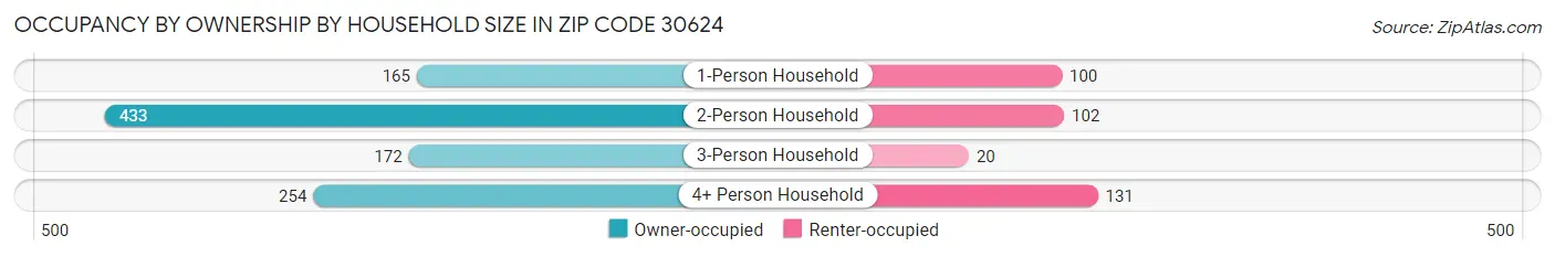 Occupancy by Ownership by Household Size in Zip Code 30624
