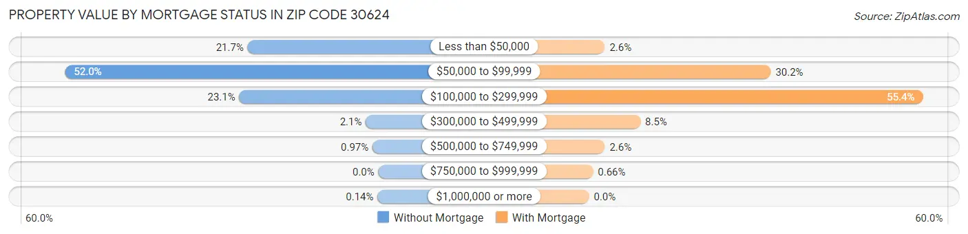 Property Value by Mortgage Status in Zip Code 30624