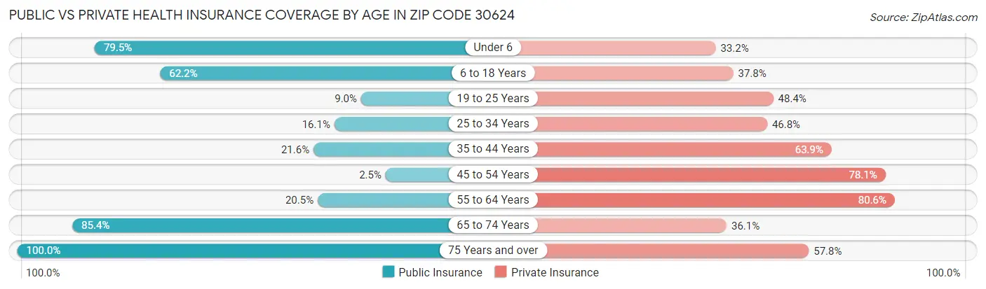 Public vs Private Health Insurance Coverage by Age in Zip Code 30624