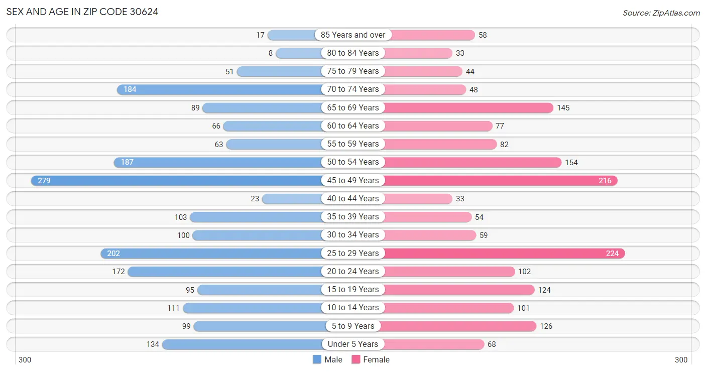 Sex and Age in Zip Code 30624