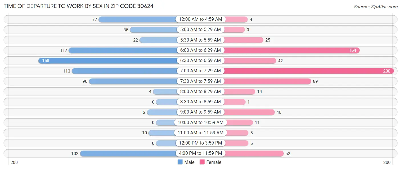 Time of Departure to Work by Sex in Zip Code 30624