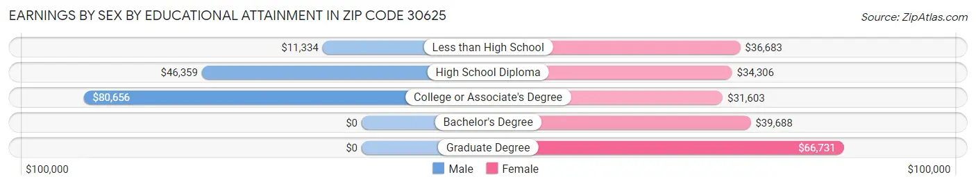 Earnings by Sex by Educational Attainment in Zip Code 30625