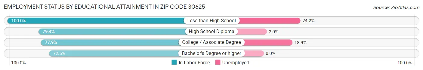 Employment Status by Educational Attainment in Zip Code 30625