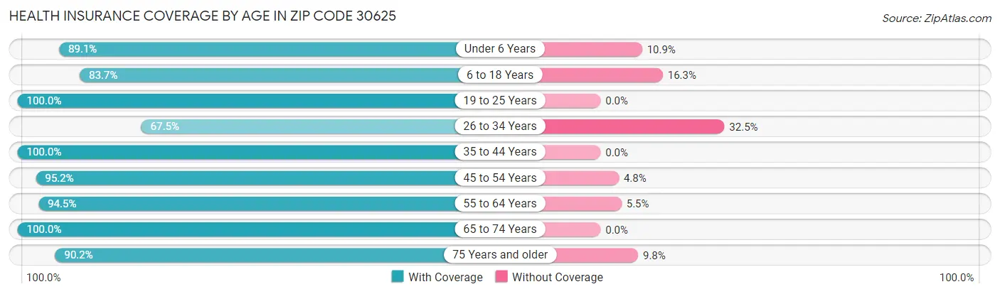 Health Insurance Coverage by Age in Zip Code 30625