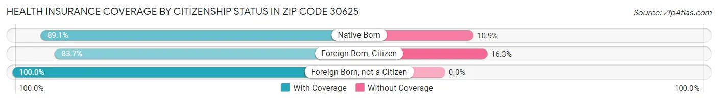 Health Insurance Coverage by Citizenship Status in Zip Code 30625