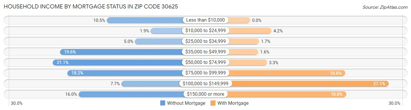 Household Income by Mortgage Status in Zip Code 30625