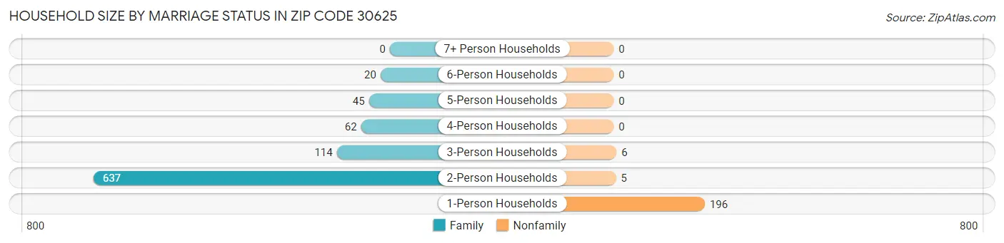 Household Size by Marriage Status in Zip Code 30625