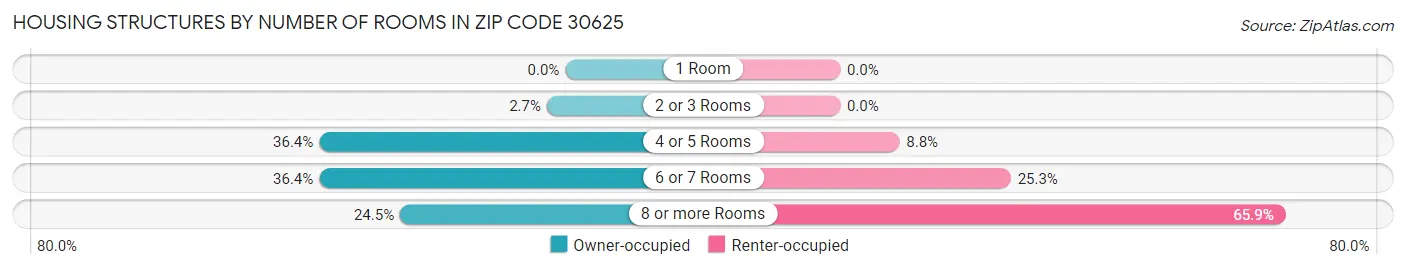 Housing Structures by Number of Rooms in Zip Code 30625