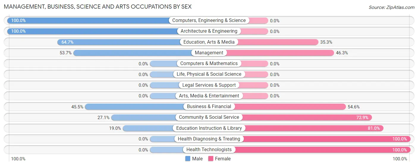 Management, Business, Science and Arts Occupations by Sex in Zip Code 30625