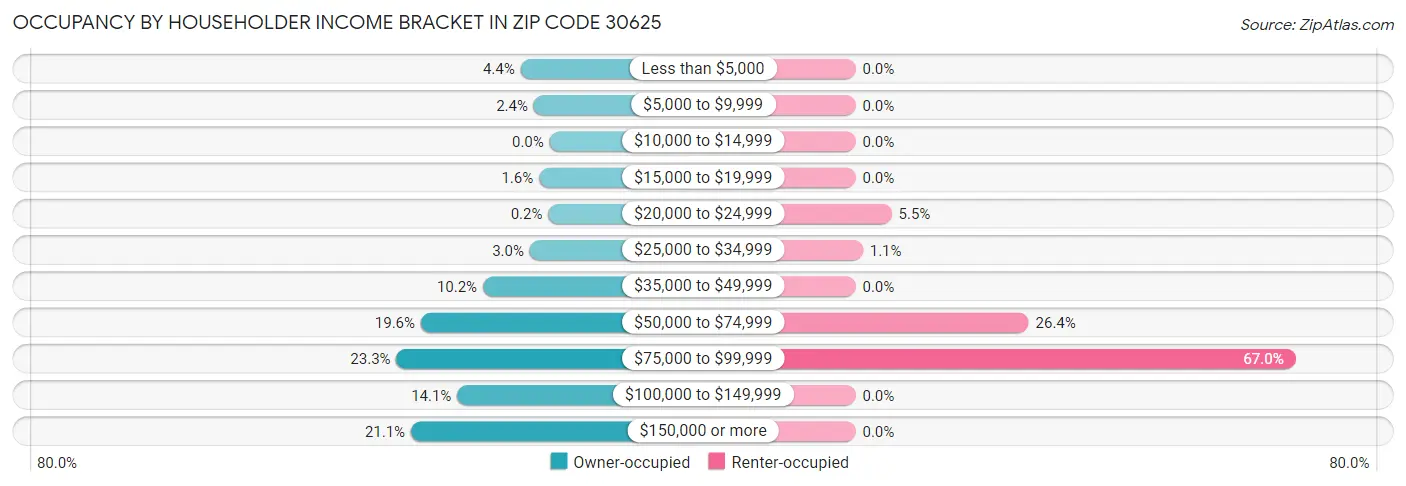 Occupancy by Householder Income Bracket in Zip Code 30625