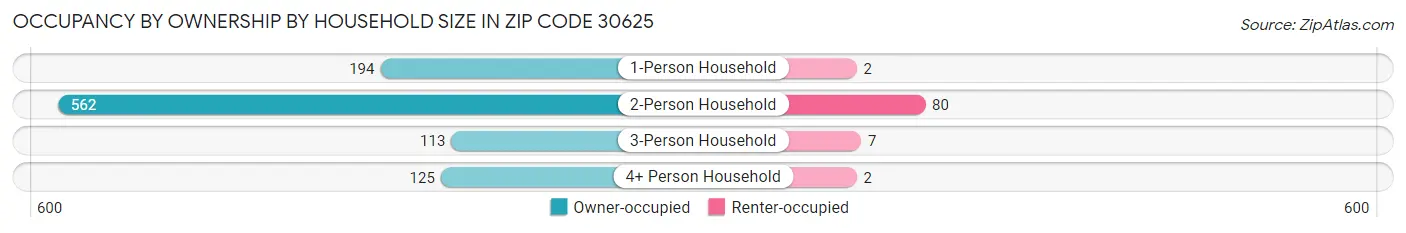 Occupancy by Ownership by Household Size in Zip Code 30625