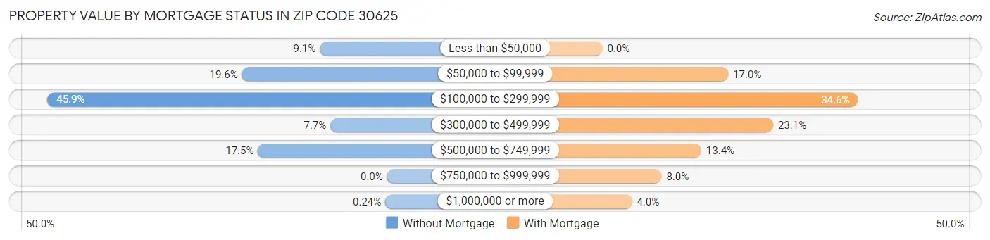 Property Value by Mortgage Status in Zip Code 30625