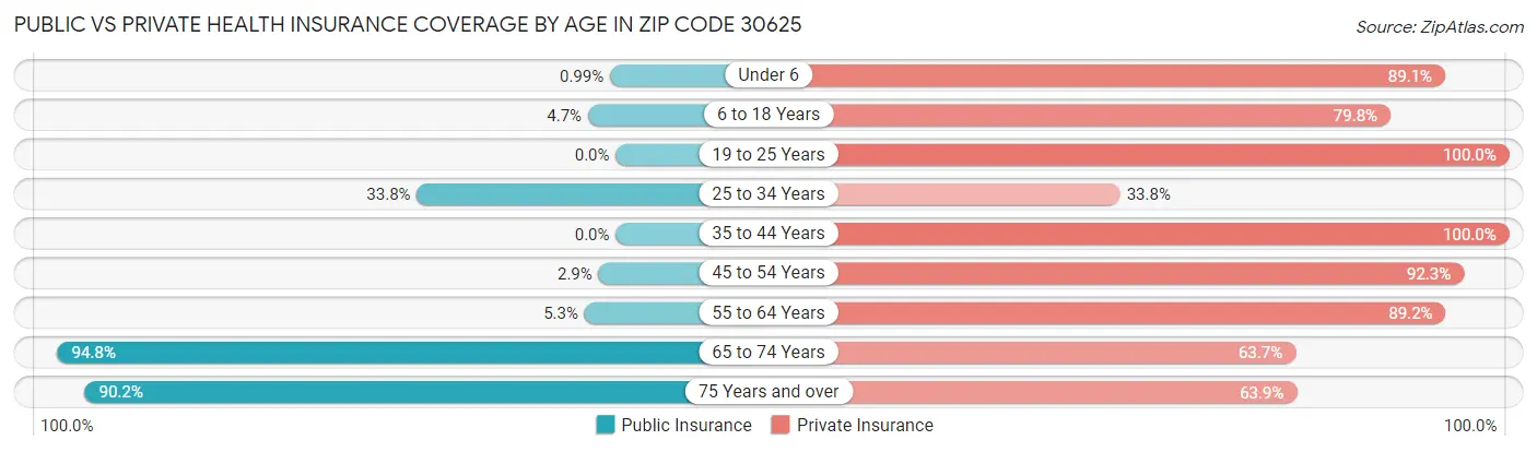 Public vs Private Health Insurance Coverage by Age in Zip Code 30625