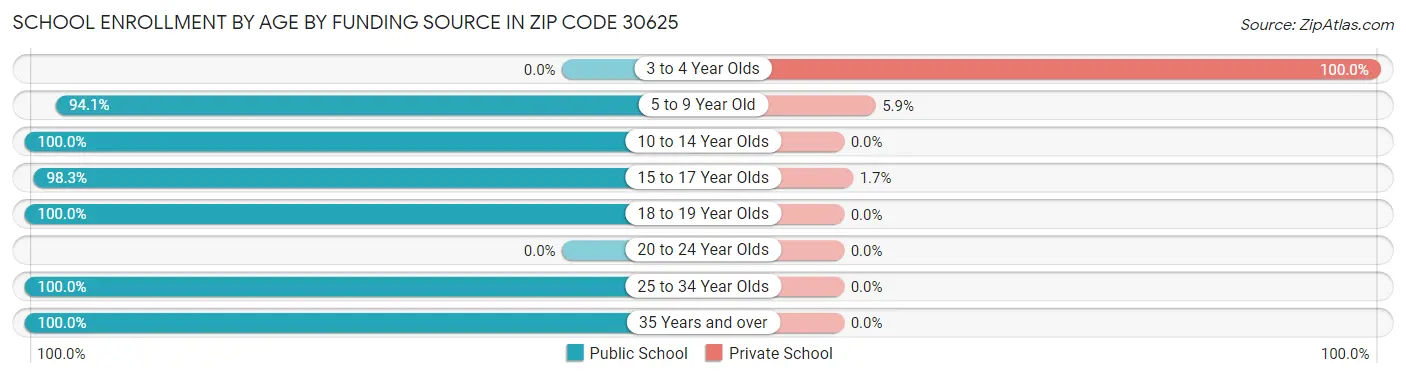 School Enrollment by Age by Funding Source in Zip Code 30625