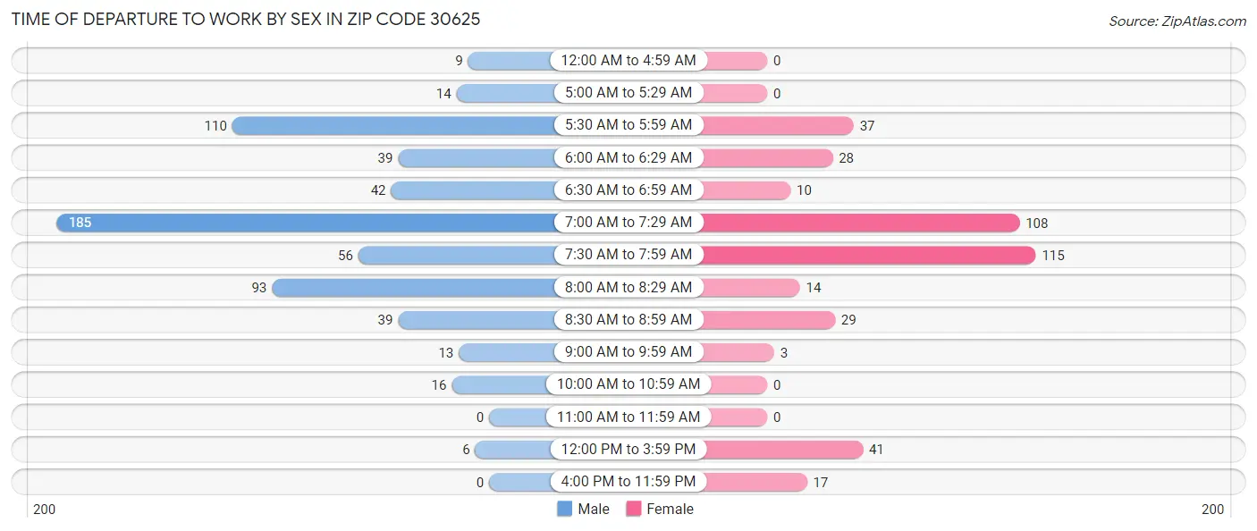 Time of Departure to Work by Sex in Zip Code 30625