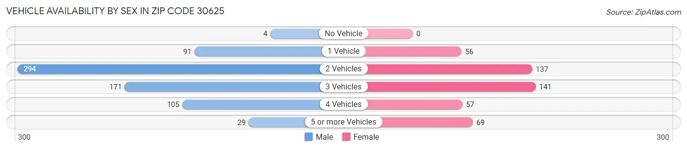 Vehicle Availability by Sex in Zip Code 30625