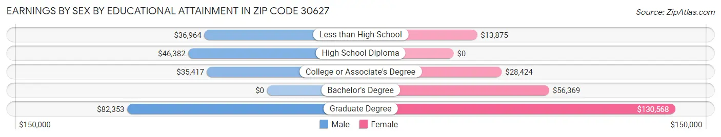 Earnings by Sex by Educational Attainment in Zip Code 30627