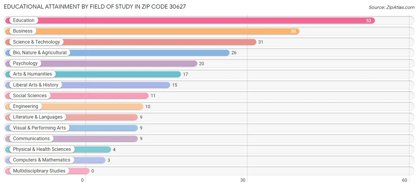 Educational Attainment by Field of Study in Zip Code 30627