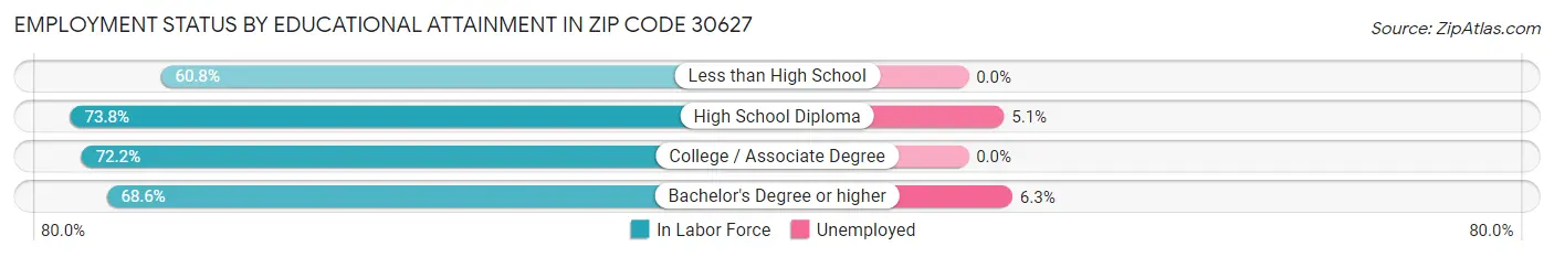 Employment Status by Educational Attainment in Zip Code 30627