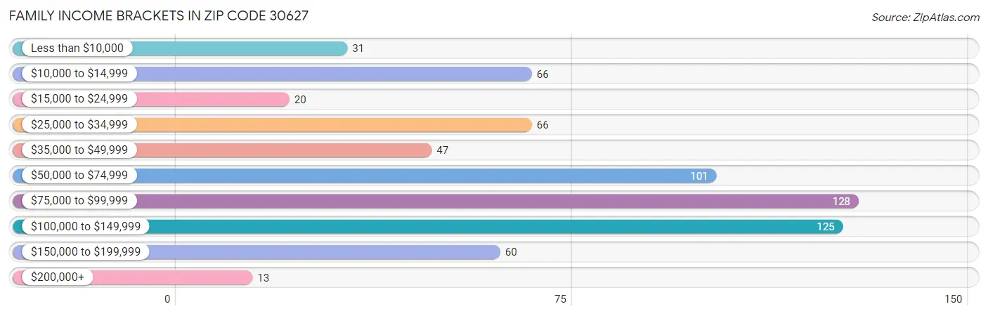 Family Income Brackets in Zip Code 30627