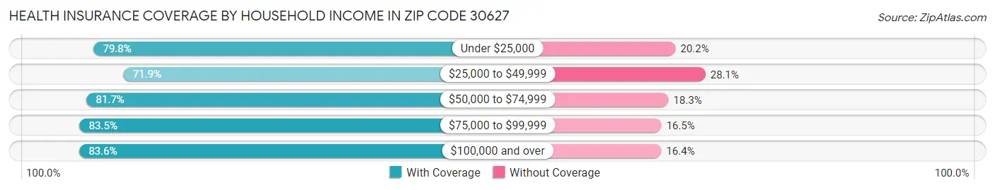 Health Insurance Coverage by Household Income in Zip Code 30627