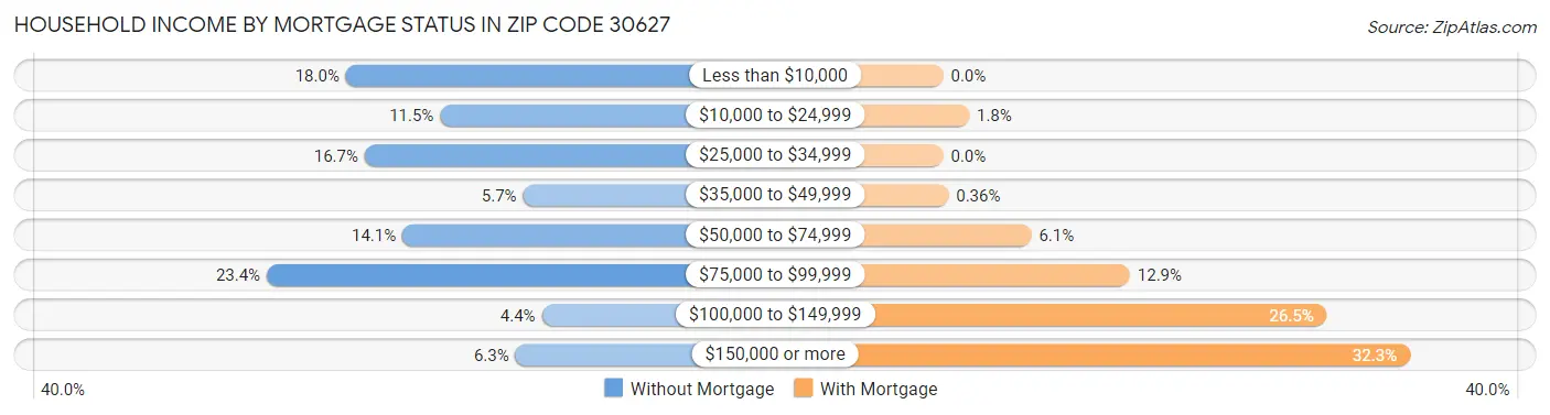 Household Income by Mortgage Status in Zip Code 30627