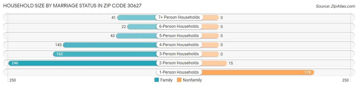 Household Size by Marriage Status in Zip Code 30627