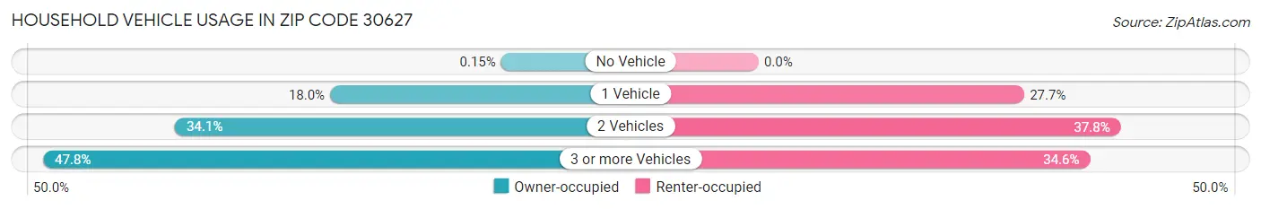 Household Vehicle Usage in Zip Code 30627