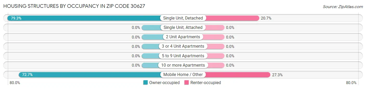 Housing Structures by Occupancy in Zip Code 30627