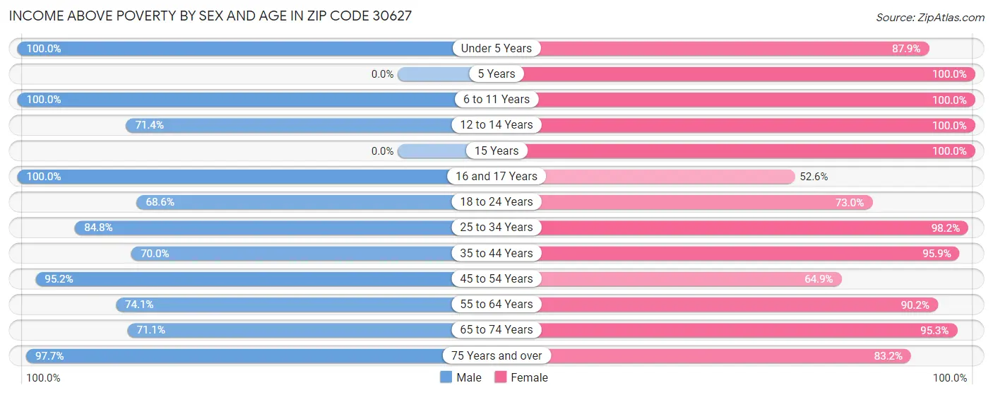 Income Above Poverty by Sex and Age in Zip Code 30627