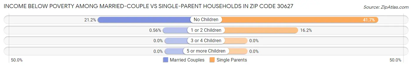 Income Below Poverty Among Married-Couple vs Single-Parent Households in Zip Code 30627
