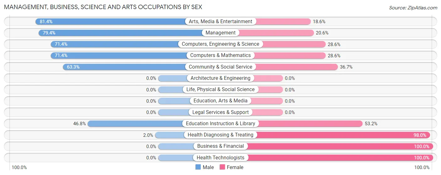 Management, Business, Science and Arts Occupations by Sex in Zip Code 30627