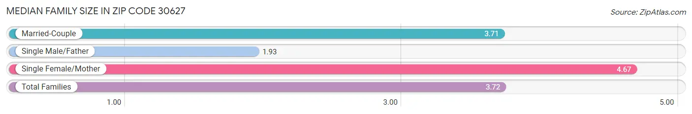 Median Family Size in Zip Code 30627