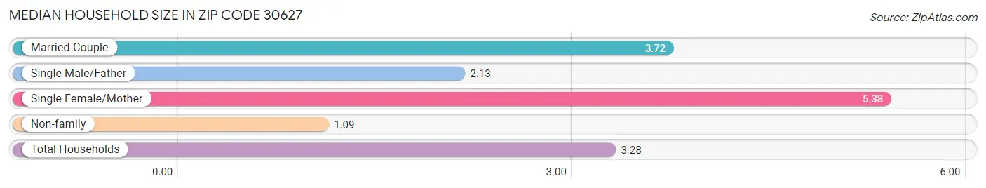 Median Household Size in Zip Code 30627